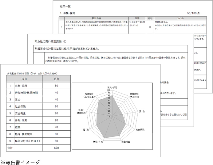 診断結果は、課題の優先順位づけを行い監査報告書としてまとめさせていただき、解説レポートとあわせて納品します。