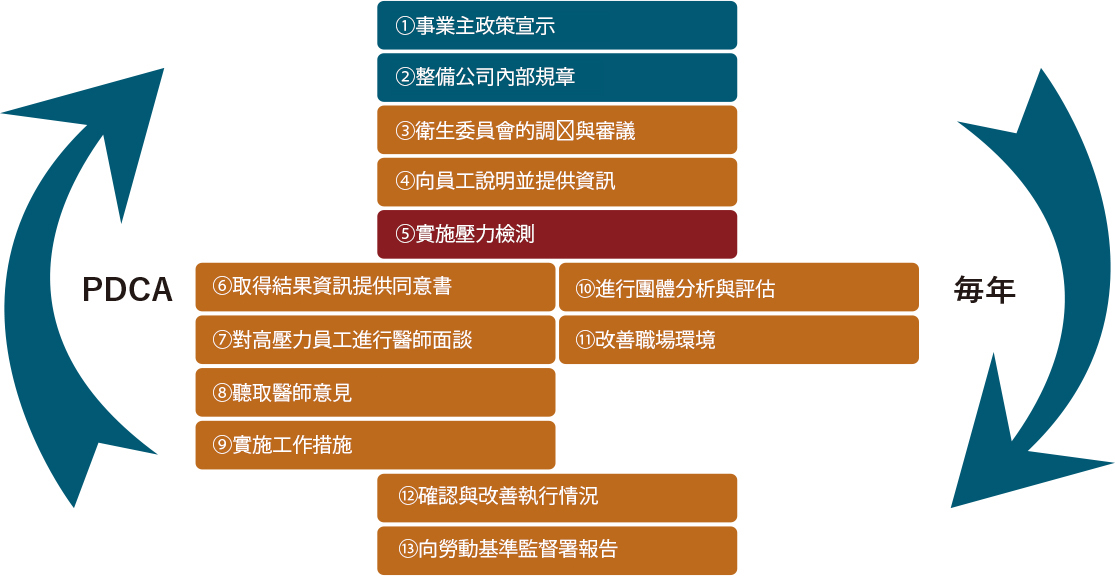 最新壓力檢測制度的實務流程簡圖