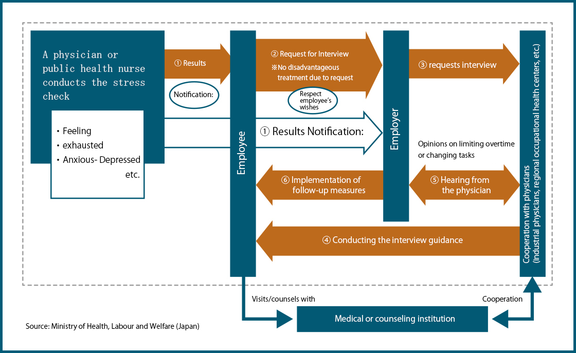 Stress Check Process