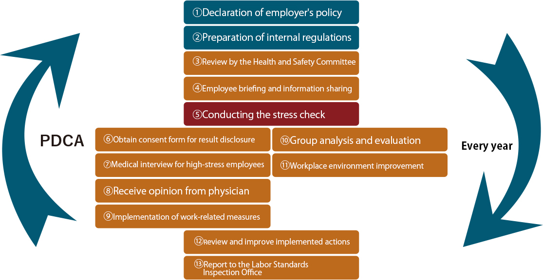 Overview of the Latest Practical Stress Check Workflow