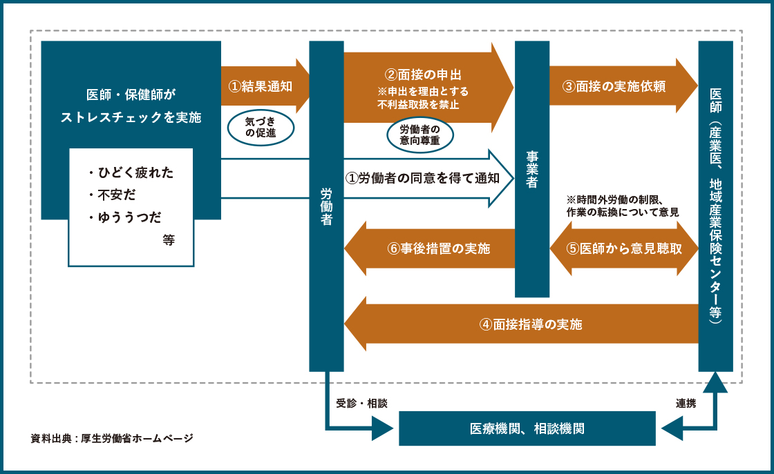 ストレスチェックの流れ