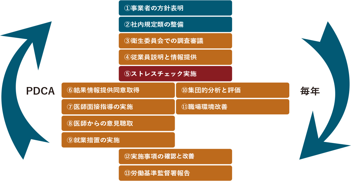 最新のストレスチェック制度実務フロー略図